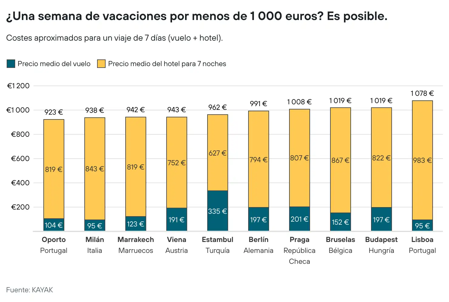 semana-de-vacaciones-por-menos-de-1-000-euros