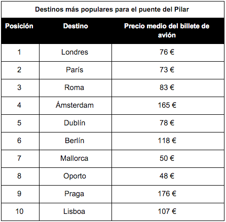 Tabla de destinos más populares para el puente del Pilar