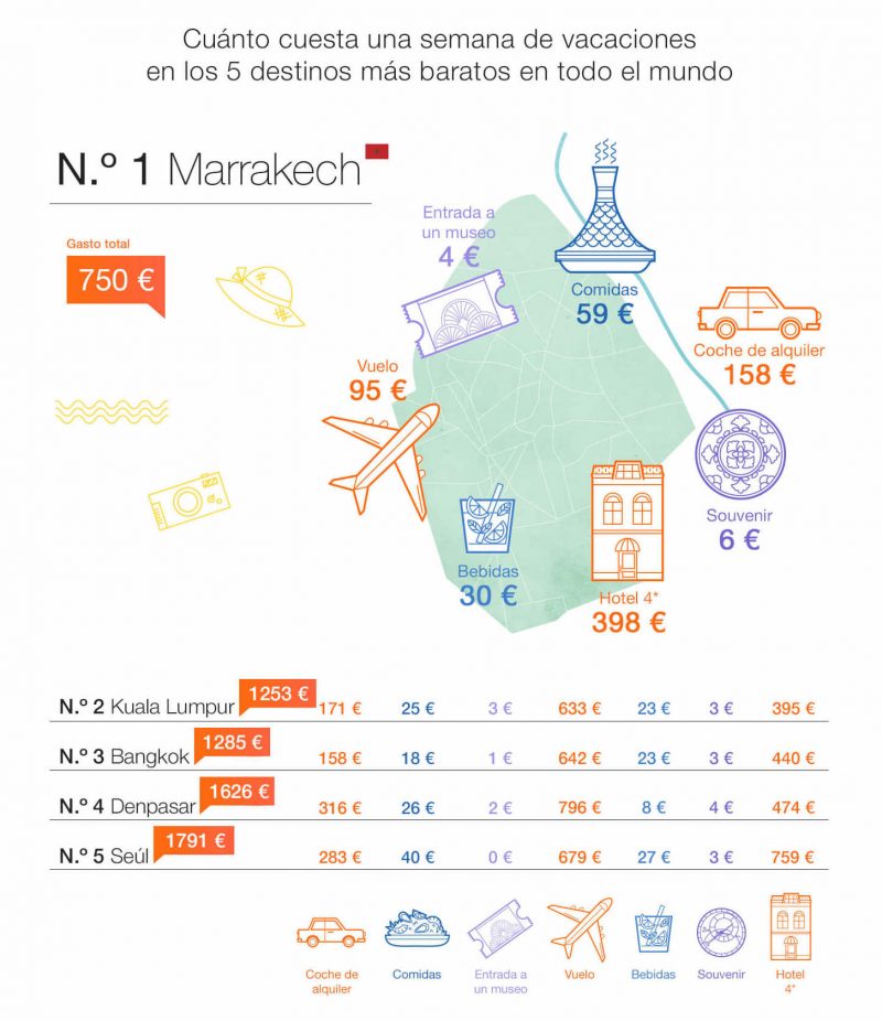 rueda cuatro veces trama Los 5 destinos más baratos del verano en todo el mundo | KAYAK