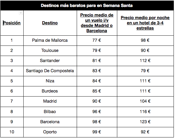 Los más baratos para los españoles esta Santa | KAYAK