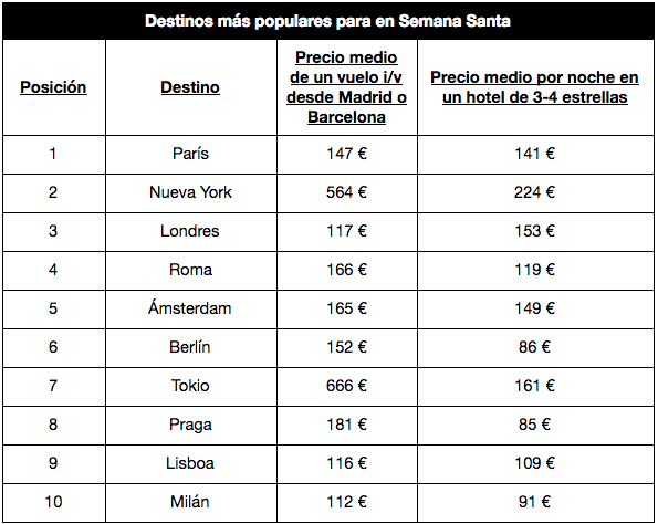 Los más baratos para los españoles esta Santa | KAYAK