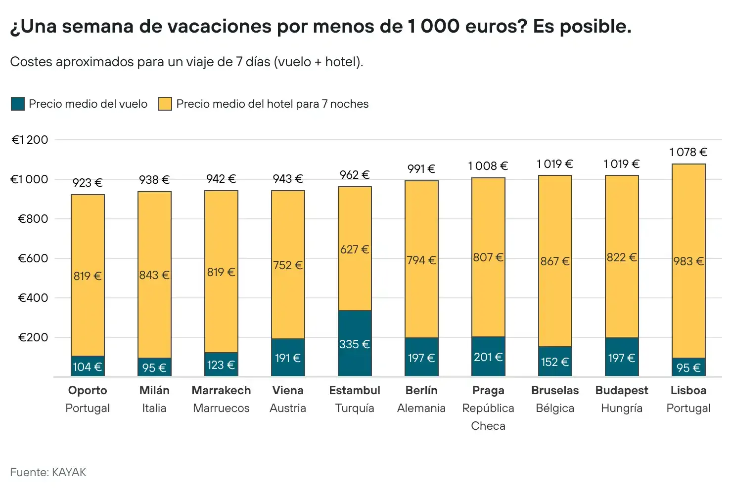 semana-de-vacaciones-por-menos-de-1-000-euros